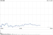 邯郸波音股价一度下跌5.9% 印度航空一架客机坠毁