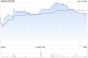 邯郸远东宏信：合共2090.5万美元的债券已于6月13日转换并注销