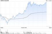 邯郸泡泡玛特午后一度涨超4%，股价续创历史新高，大摩预计泡泡玛特将成为规模增长最快的全球消费品牌